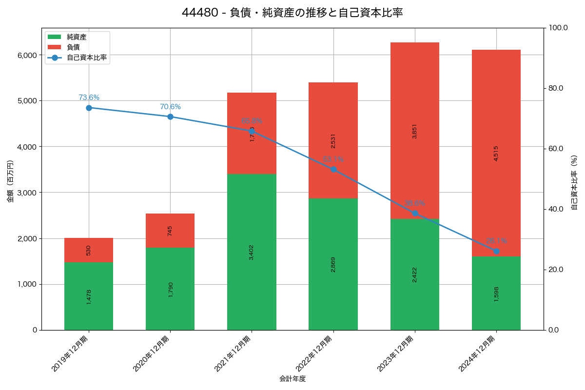 負債・純資産と自己資本比率の推移グラフ