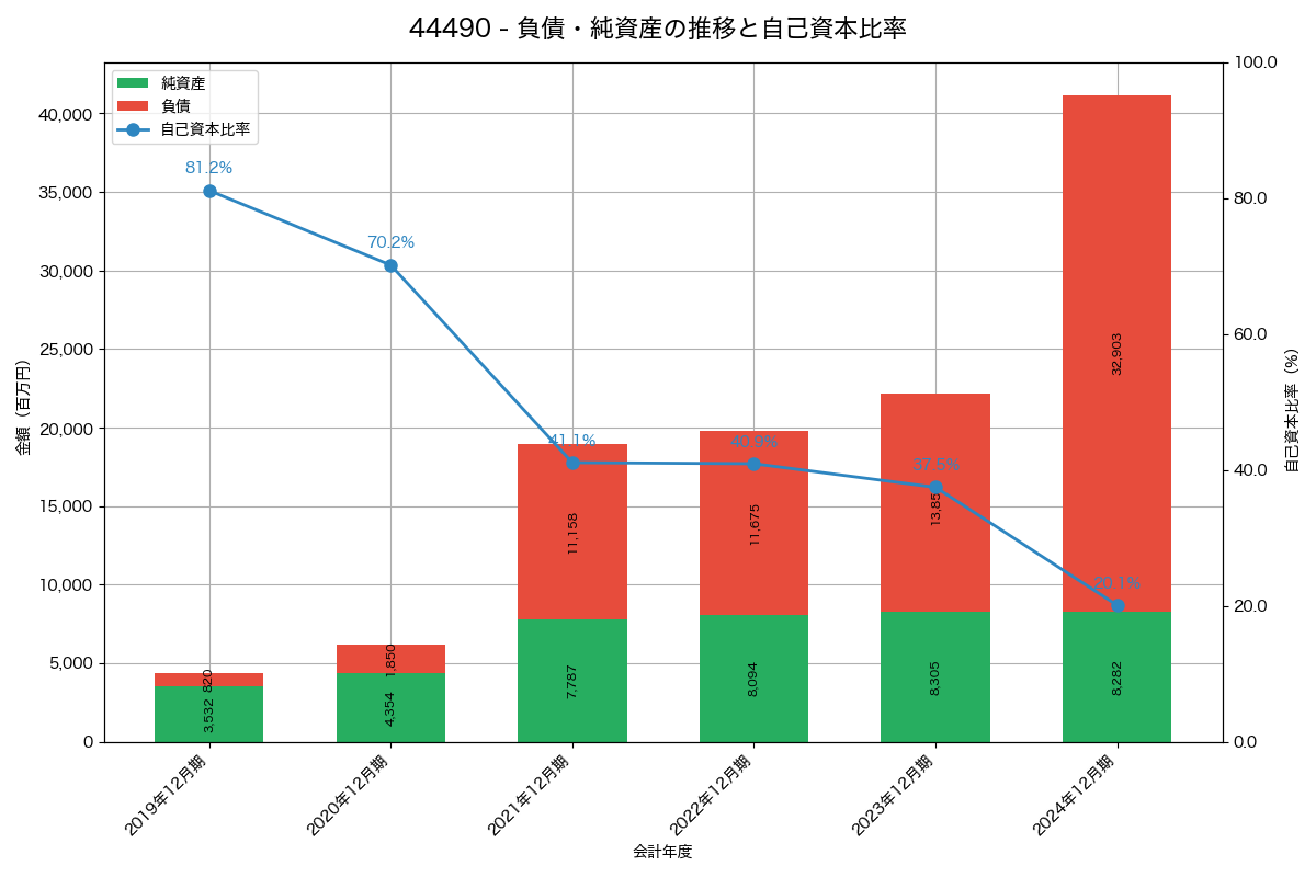 負債・純資産と自己資本比率の推移グラフ