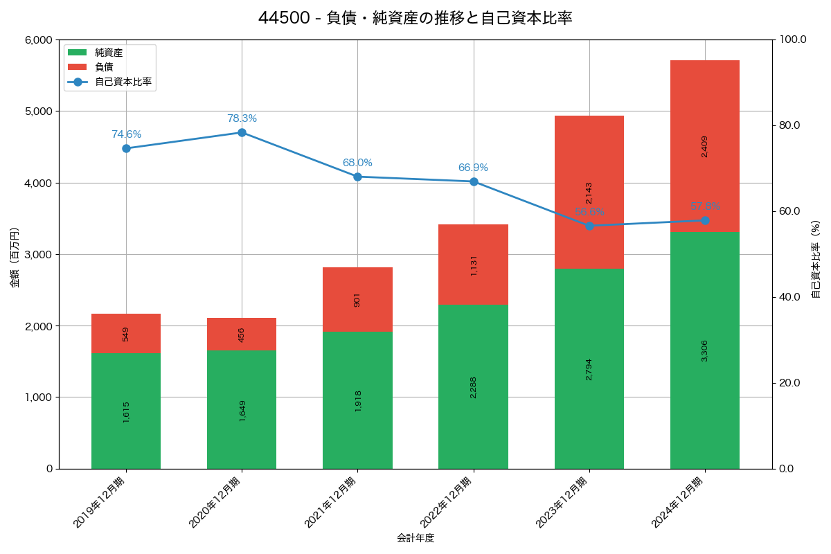 負債・純資産と自己資本比率の推移グラフ