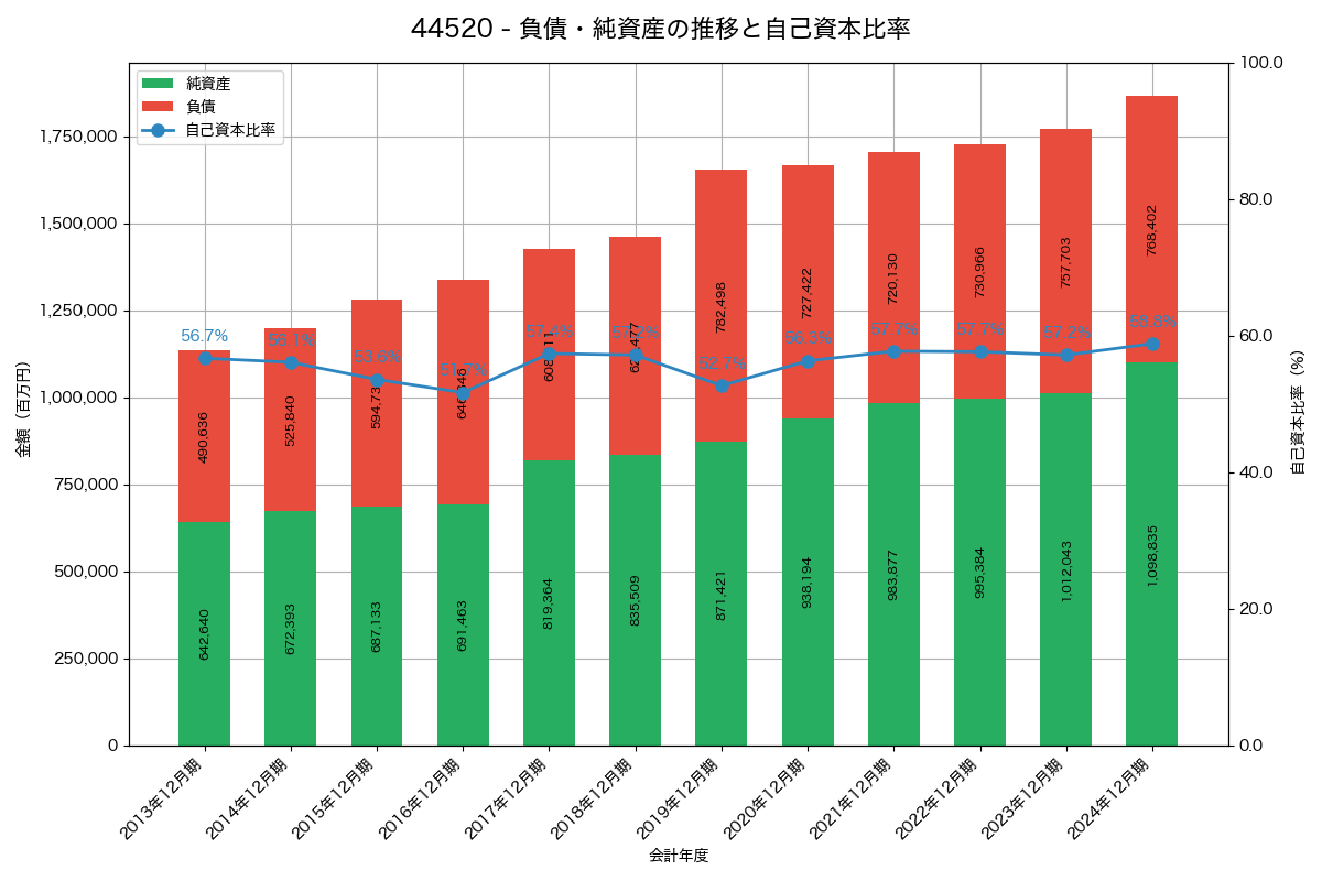 負債・純資産と自己資本比率の推移グラフ