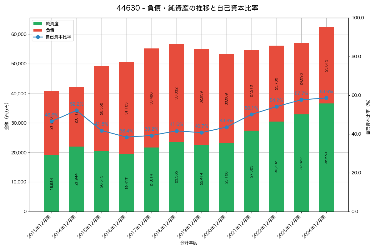 負債・純資産と自己資本比率の推移グラフ