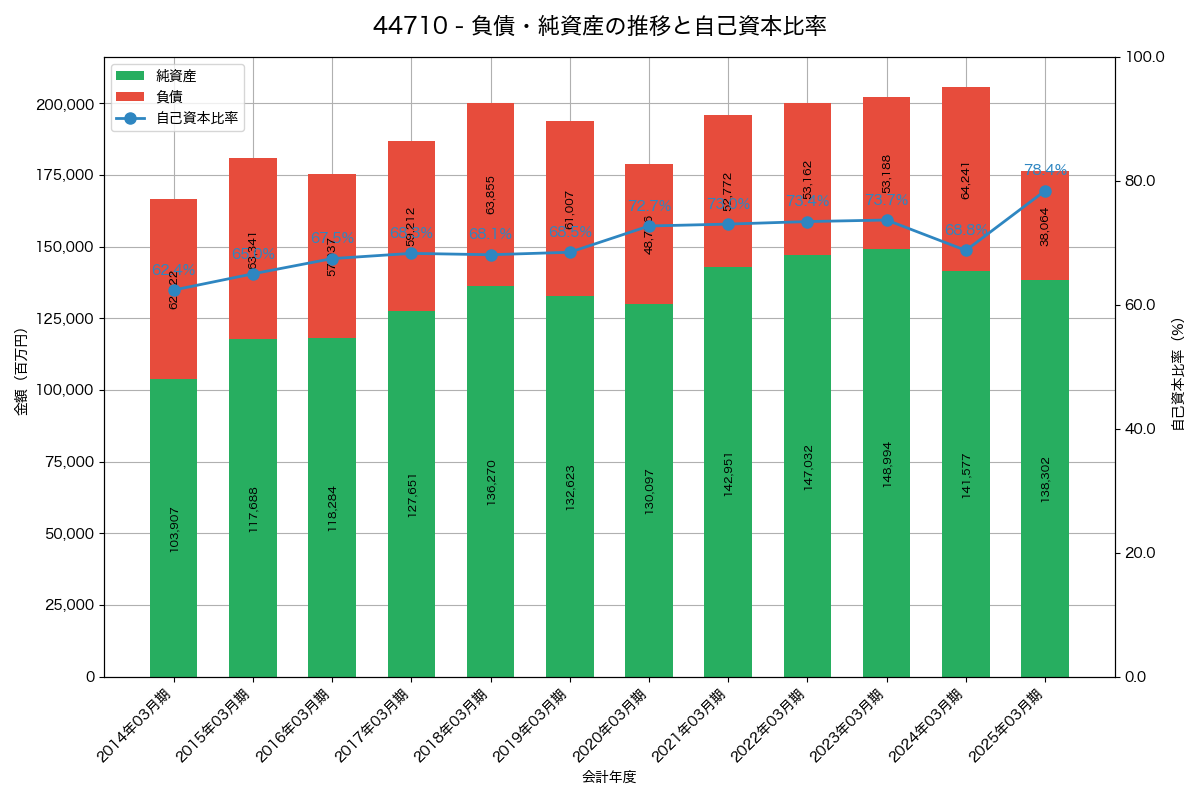 負債・純資産と自己資本比率の推移グラフ