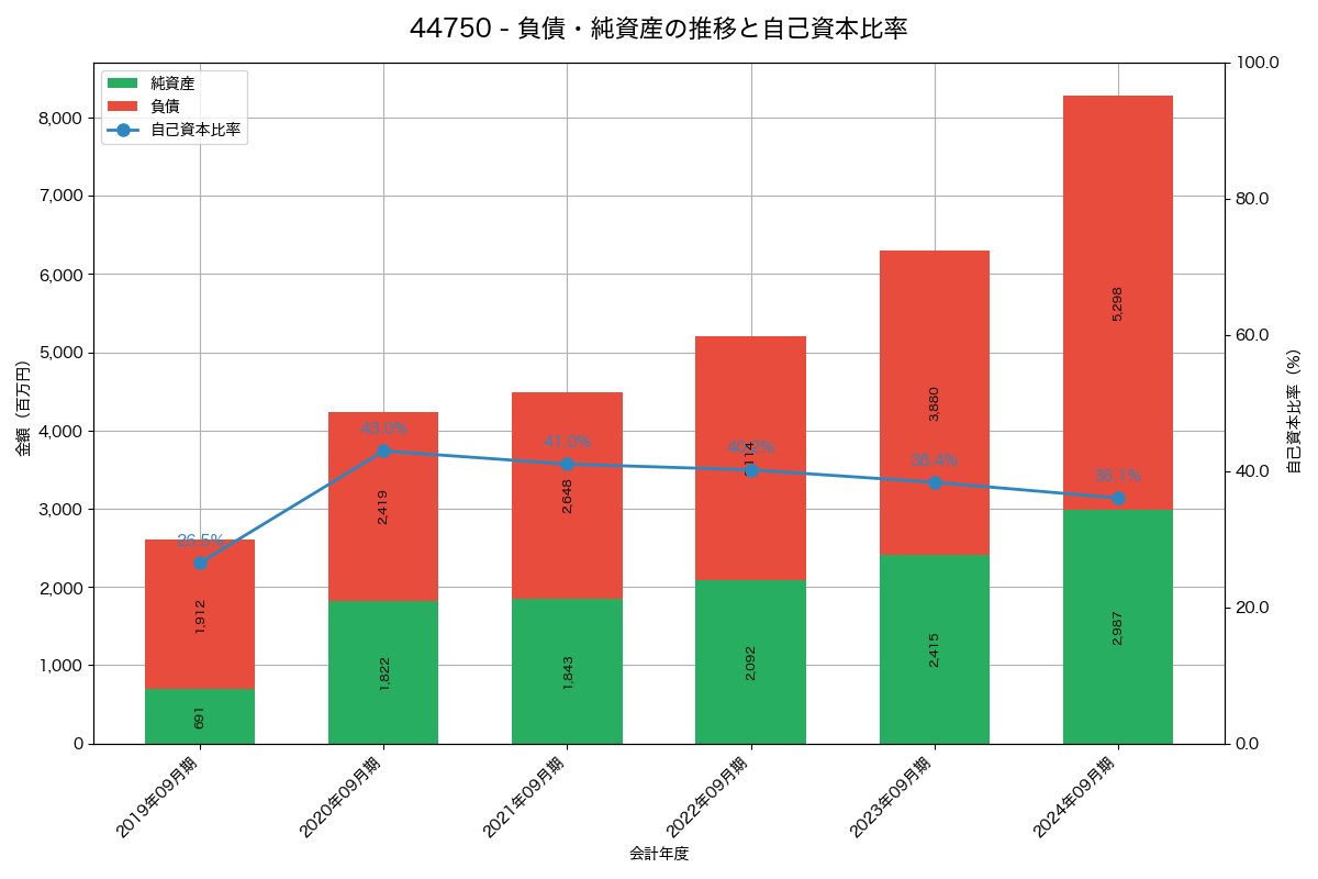 負債・純資産と自己資本比率の推移グラフ