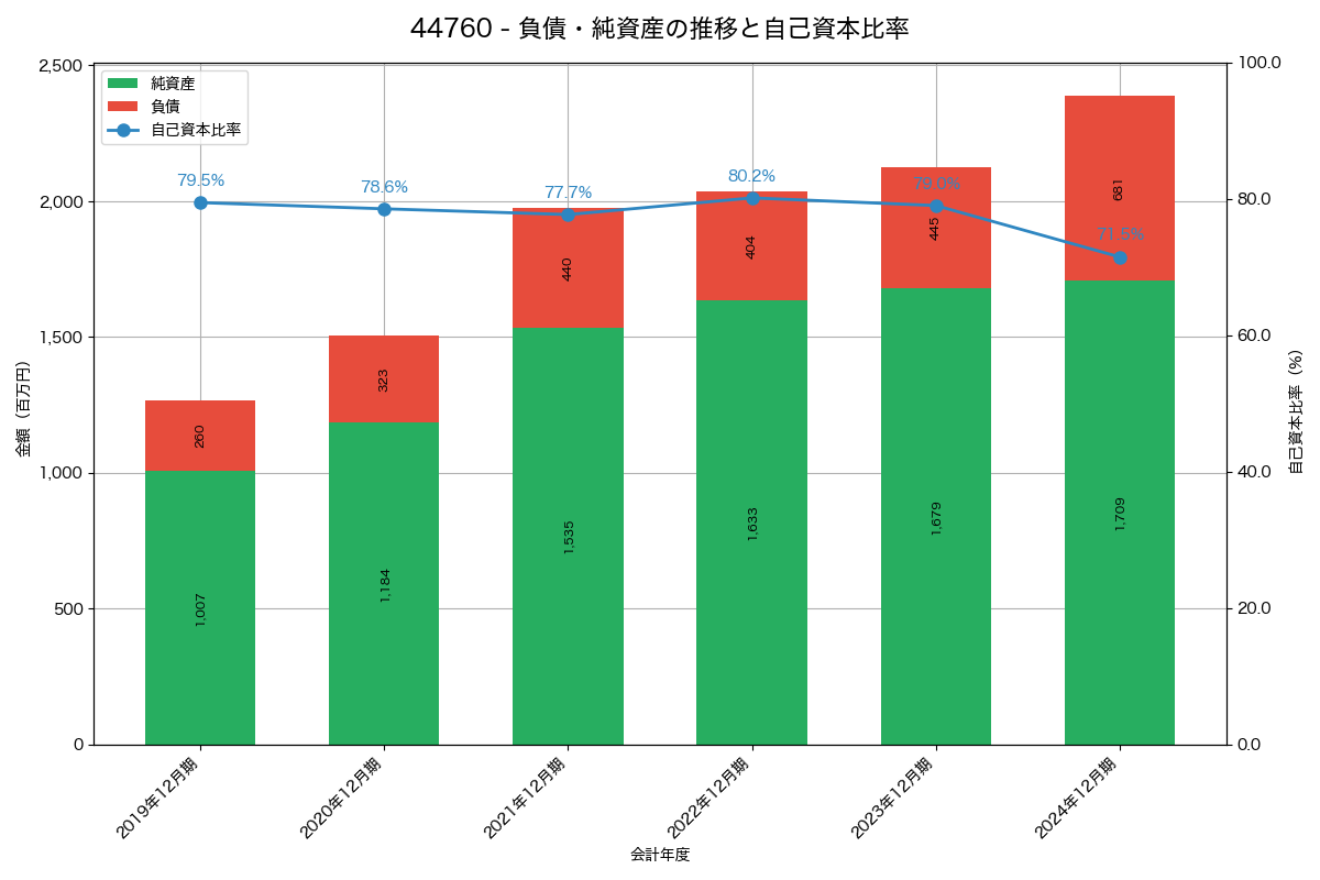 負債・純資産と自己資本比率の推移グラフ
