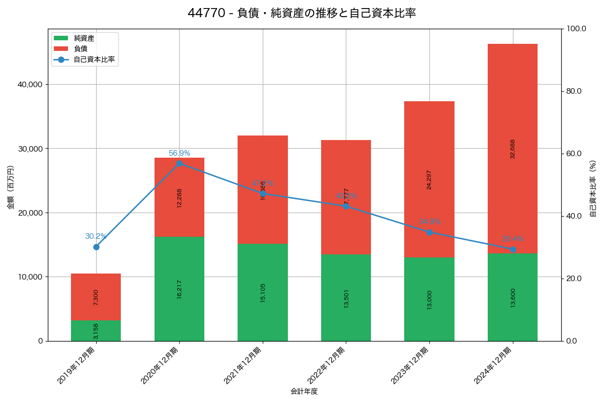 負債・純資産と自己資本比率の推移グラフ