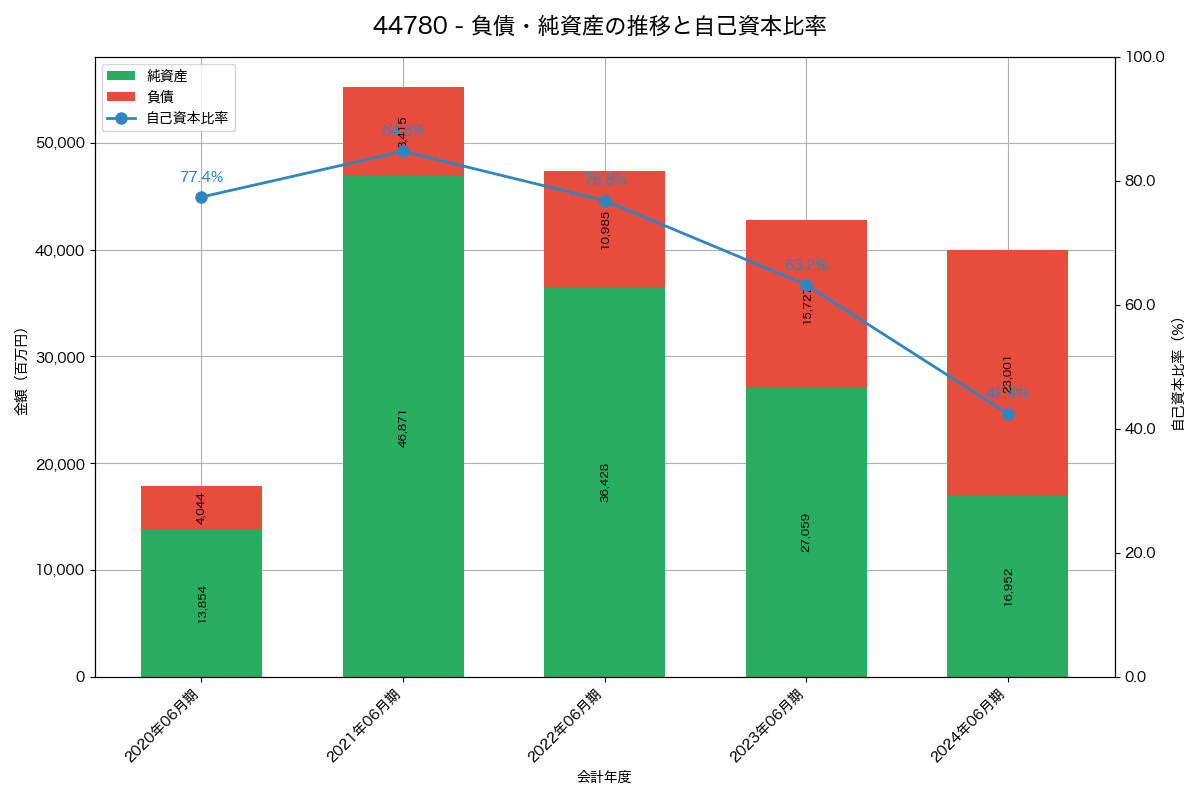 負債・純資産と自己資本比率の推移グラフ