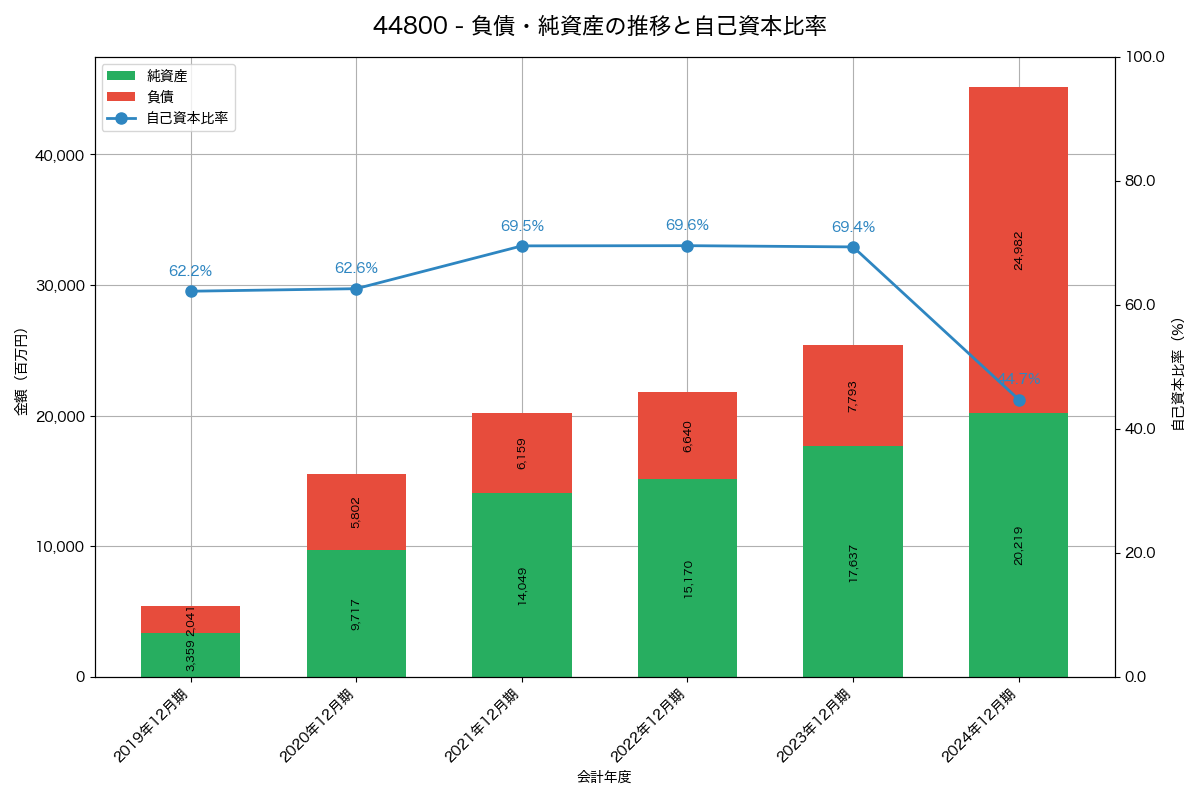 負債・純資産と自己資本比率の推移グラフ