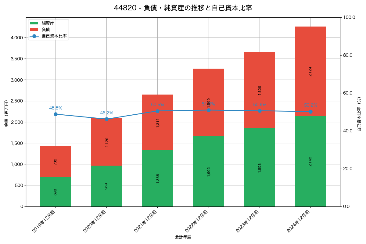 負債・純資産と自己資本比率の推移グラフ