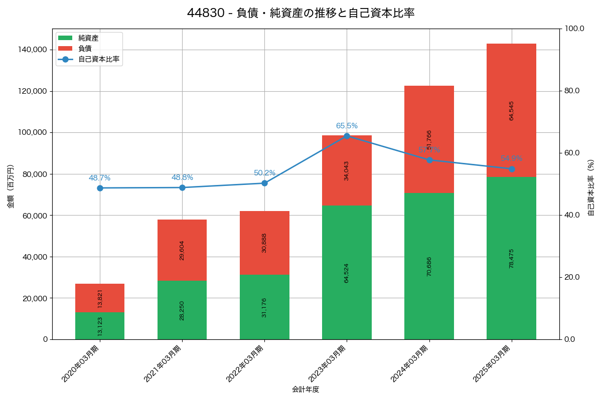 負債・純資産と自己資本比率の推移グラフ