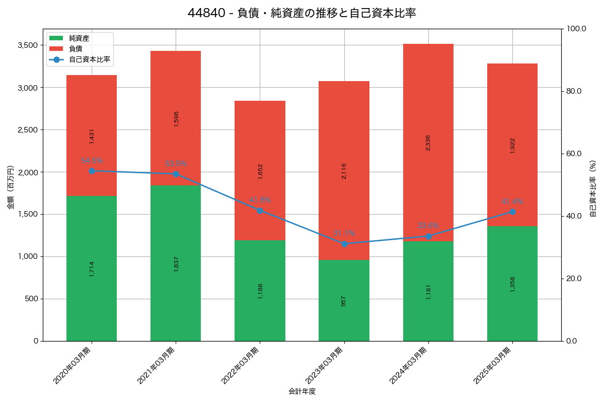 負債・純資産と自己資本比率の推移グラフ
