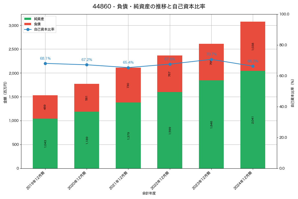 負債・純資産と自己資本比率の推移グラフ