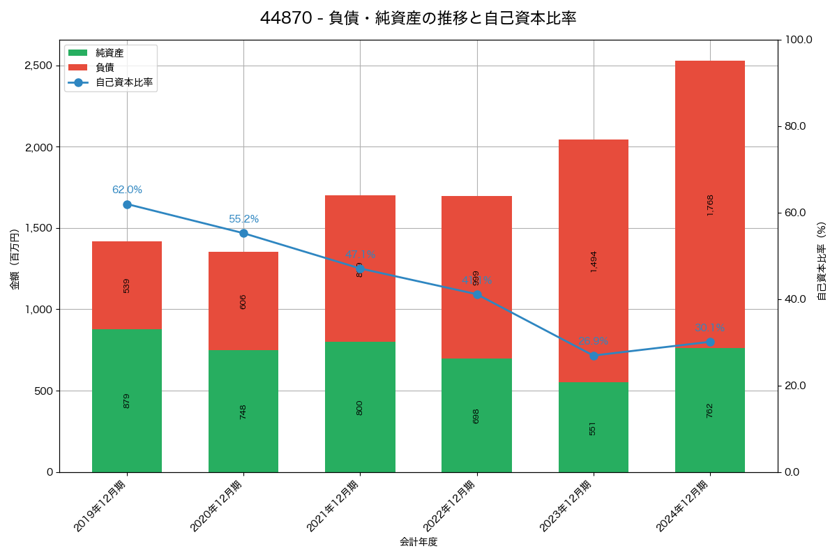 負債・純資産と自己資本比率の推移グラフ