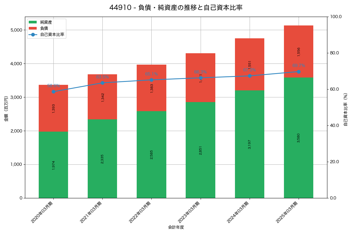 負債・純資産と自己資本比率の推移グラフ