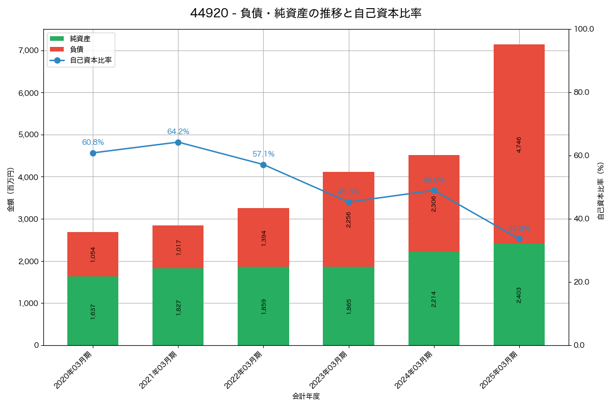 負債・純資産と自己資本比率の推移グラフ