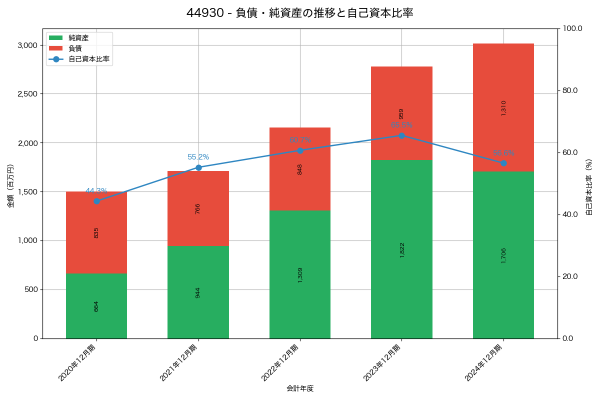 負債・純資産と自己資本比率の推移グラフ