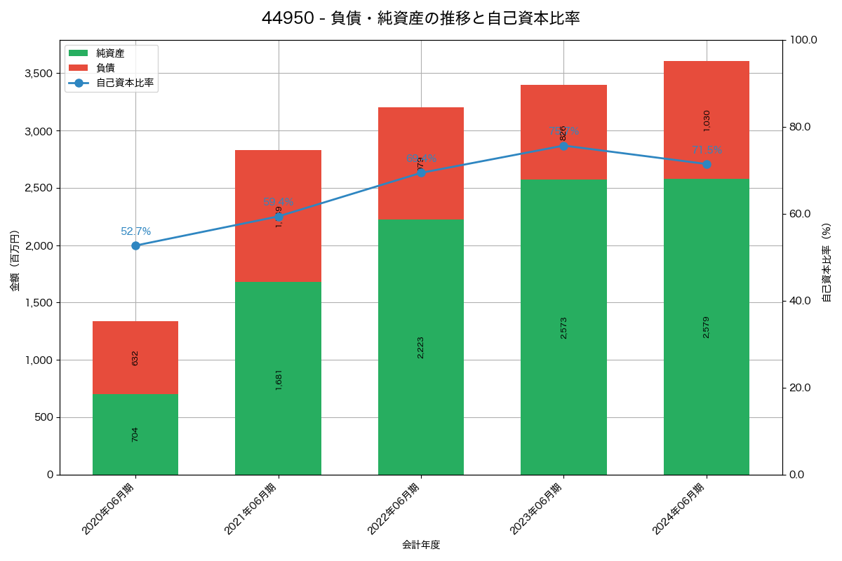 負債・純資産と自己資本比率の推移グラフ
