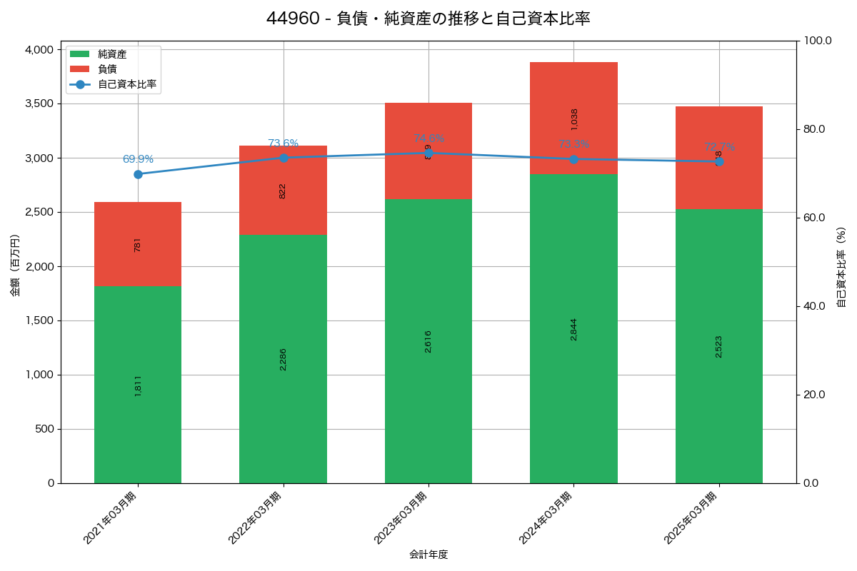負債・純資産と自己資本比率の推移グラフ