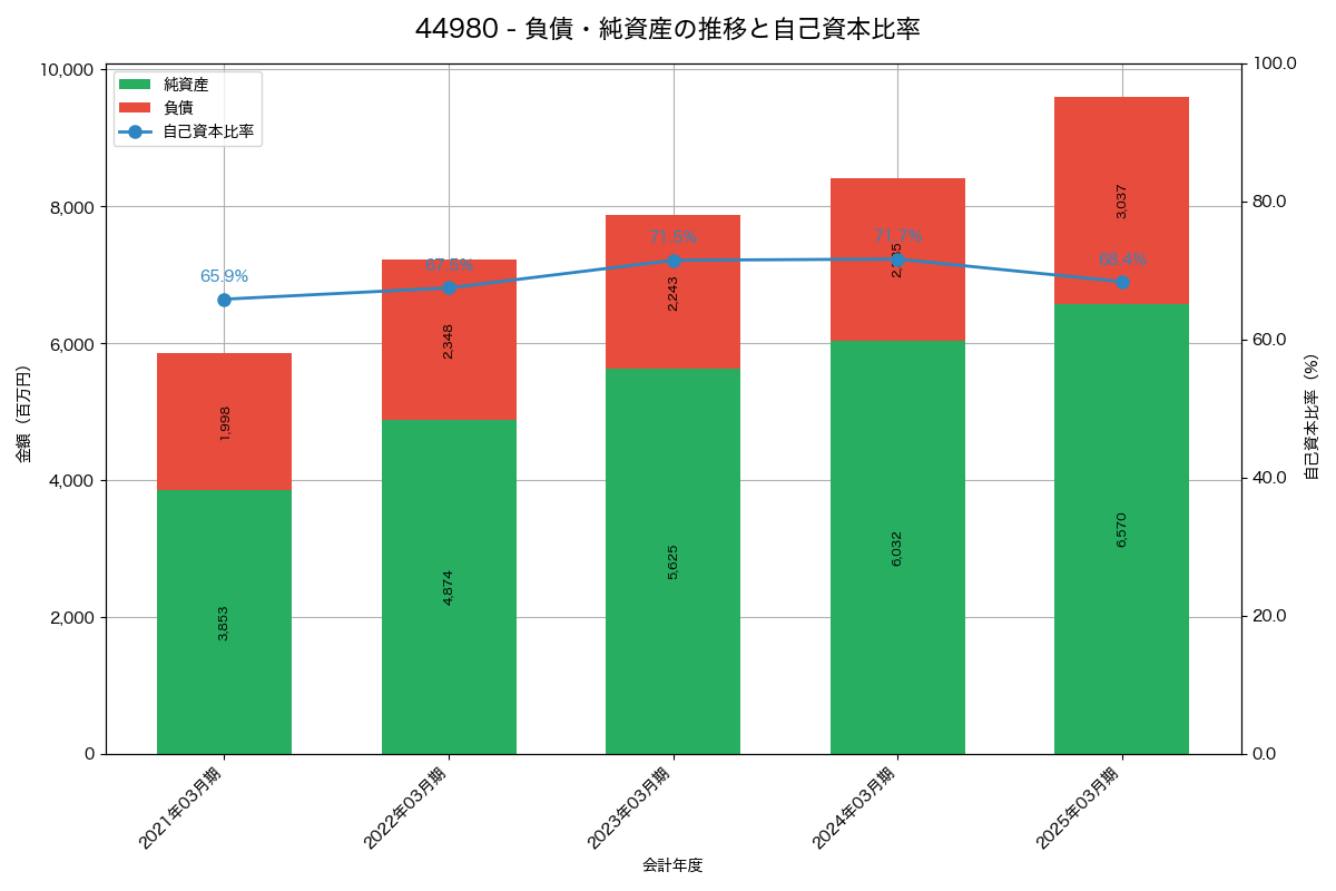 負債・純資産と自己資本比率の推移グラフ