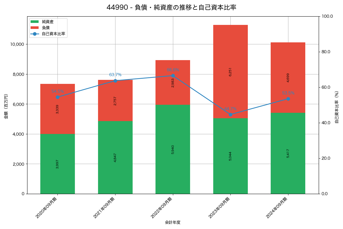 負債・純資産と自己資本比率の推移グラフ