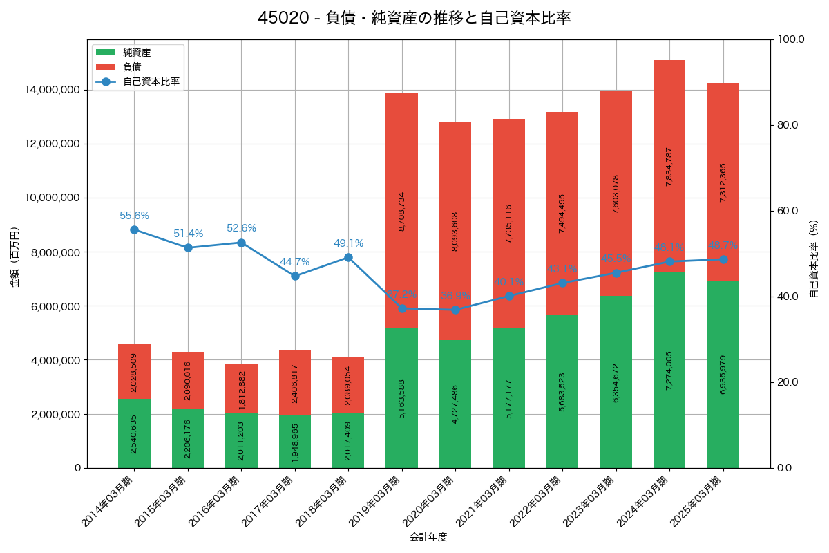 負債・純資産と自己資本比率の推移グラフ