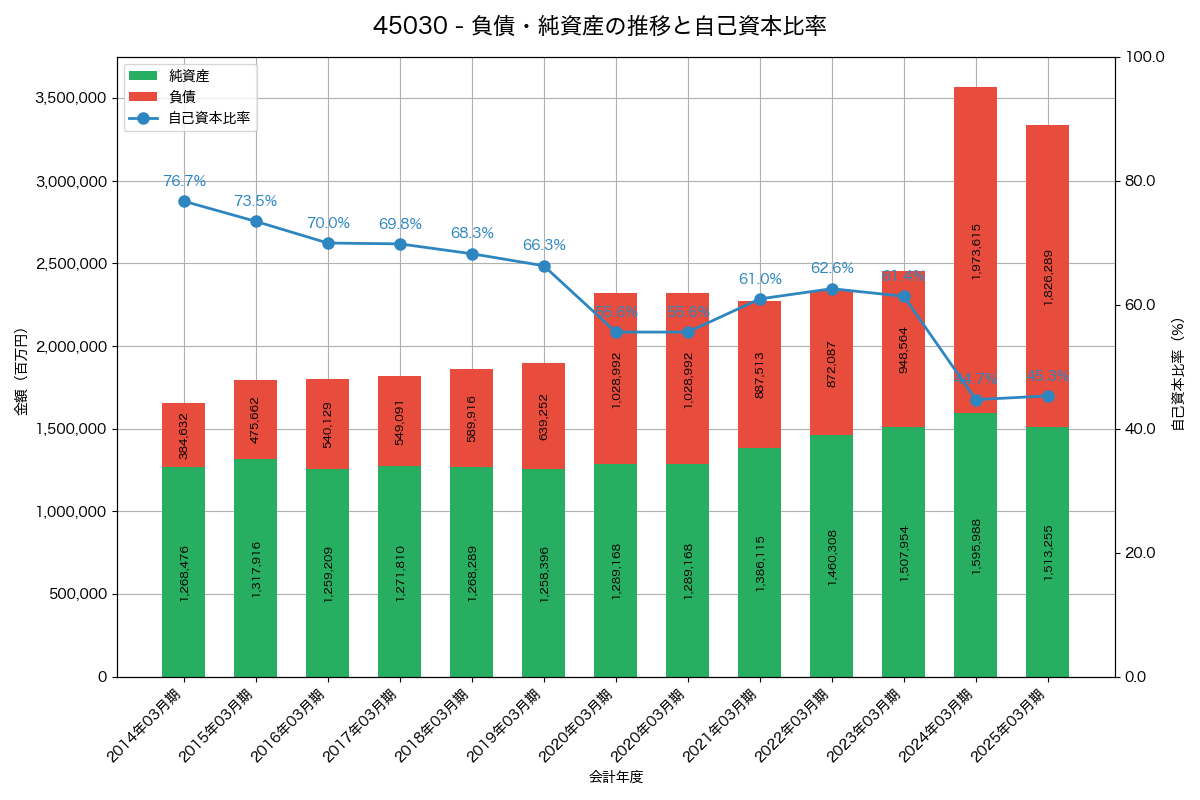 負債・純資産と自己資本比率の推移グラフ