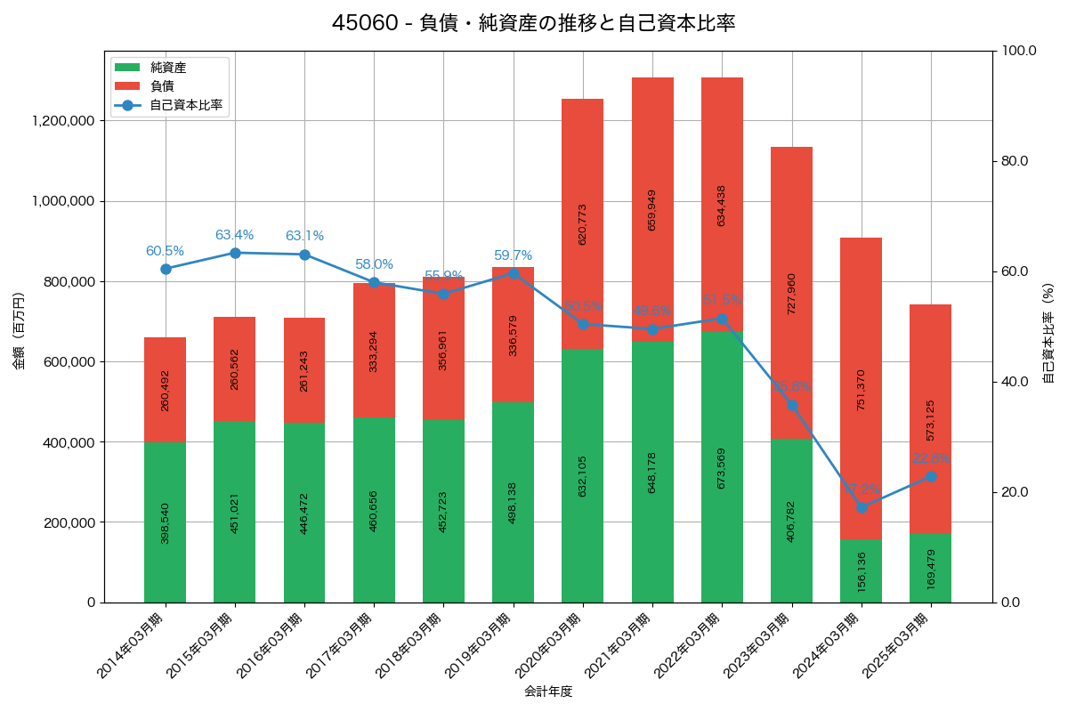 負債・純資産と自己資本比率の推移グラフ