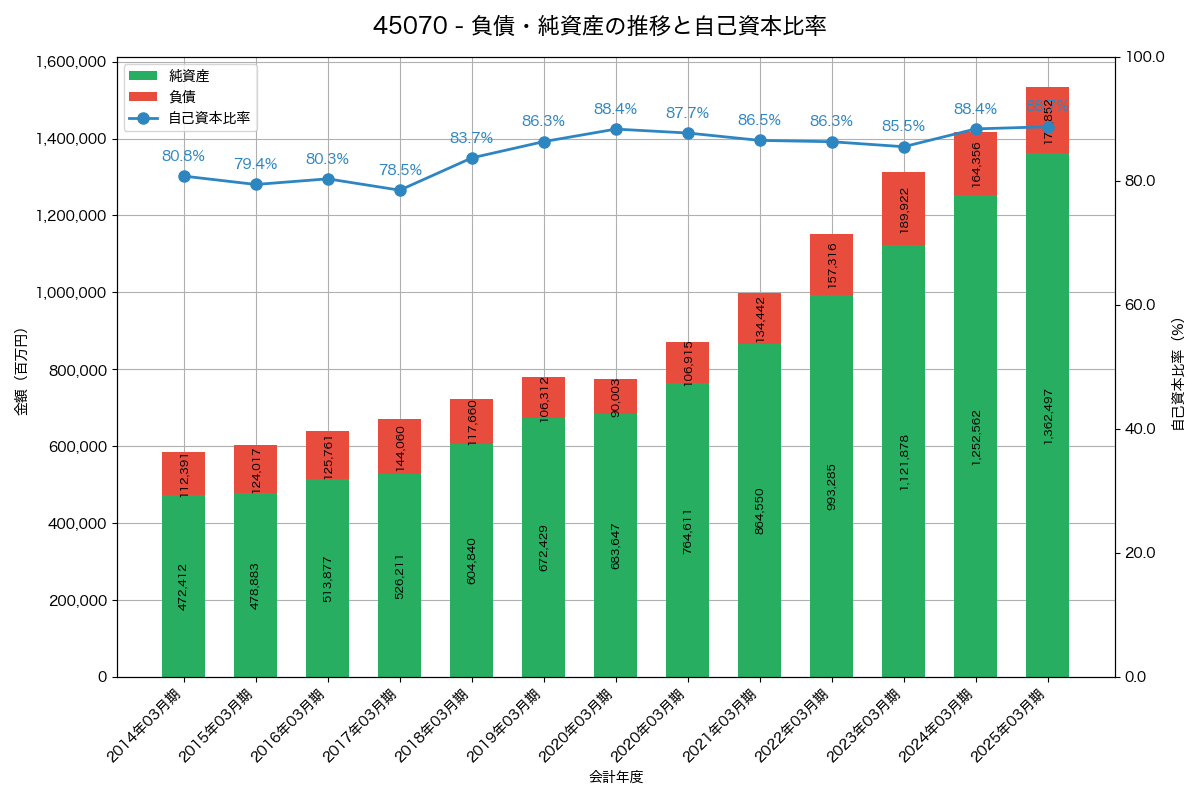 負債・純資産と自己資本比率の推移グラフ