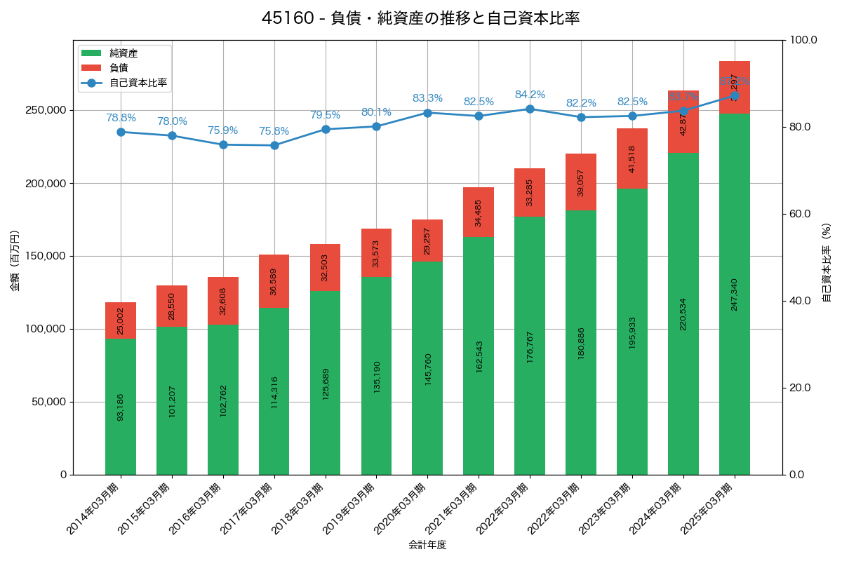 負債・純資産と自己資本比率の推移グラフ