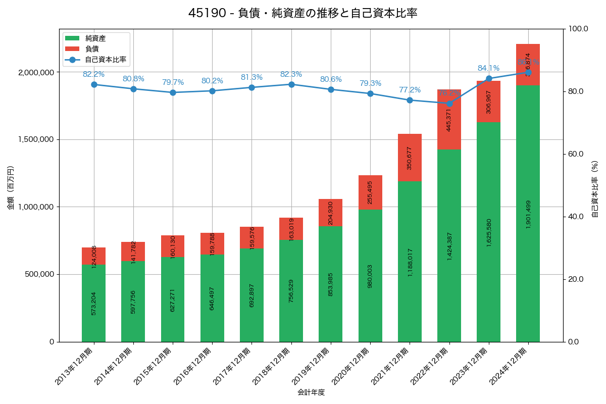 負債・純資産と自己資本比率の推移グラフ