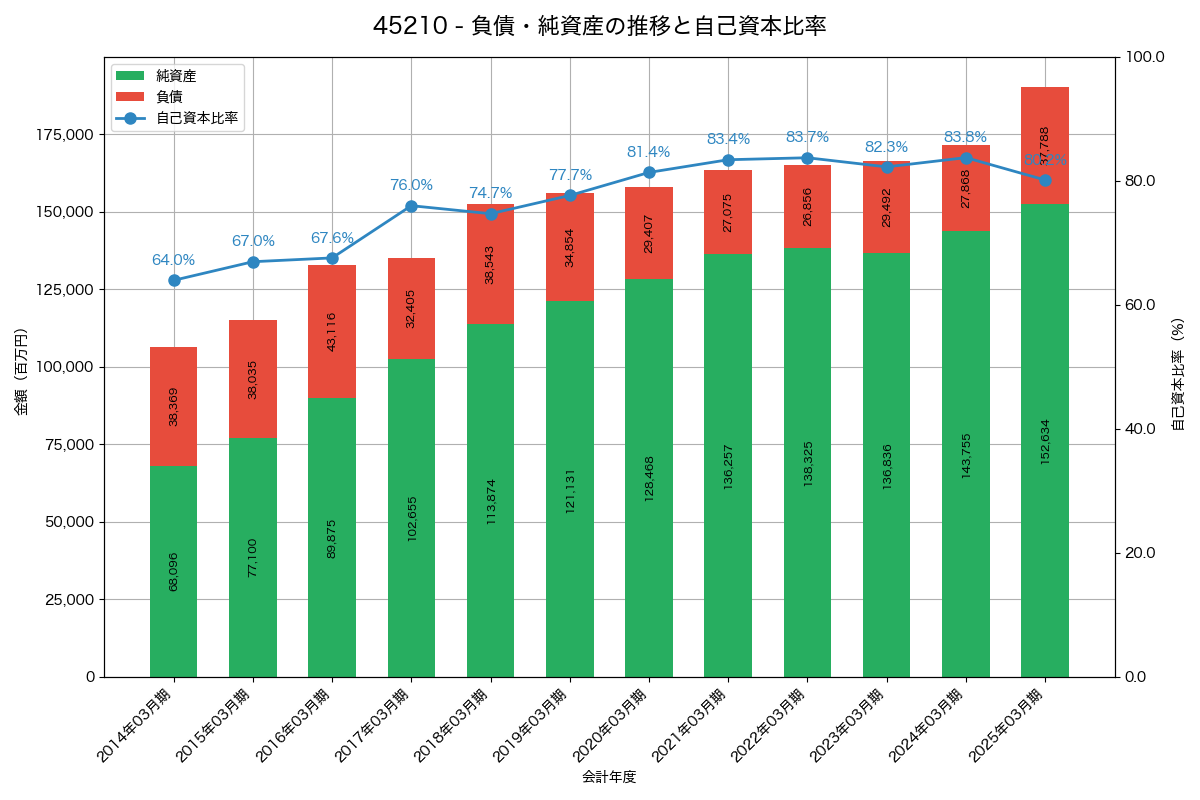 負債・純資産と自己資本比率の推移グラフ