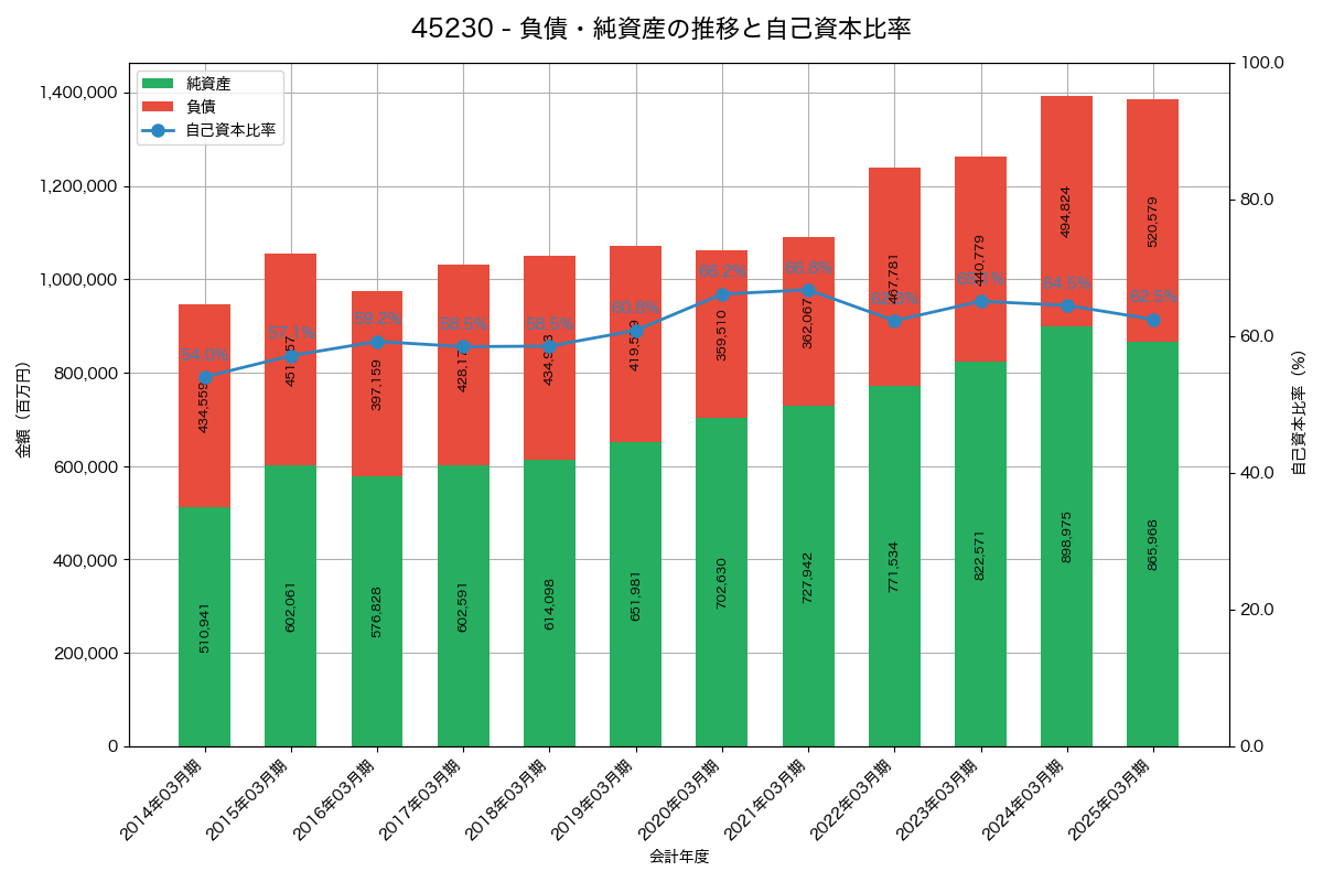 負債・純資産と自己資本比率の推移グラフ