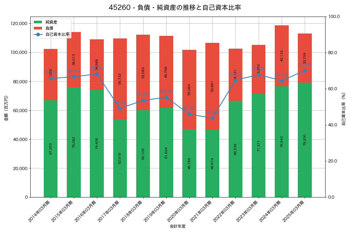 負債・純資産と自己資本比率の推移グラフ
