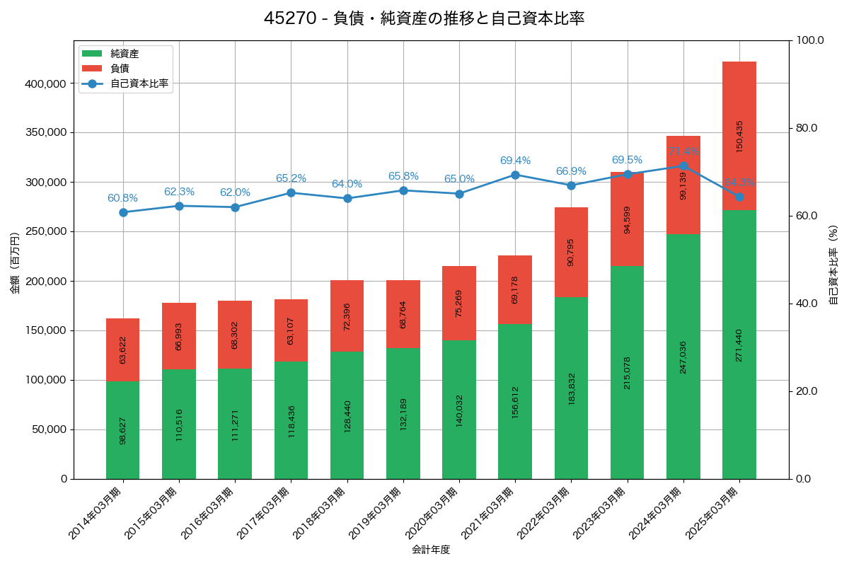 負債・純資産と自己資本比率の推移グラフ