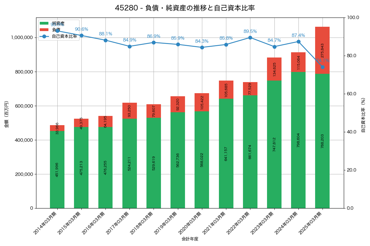 負債・純資産と自己資本比率の推移グラフ