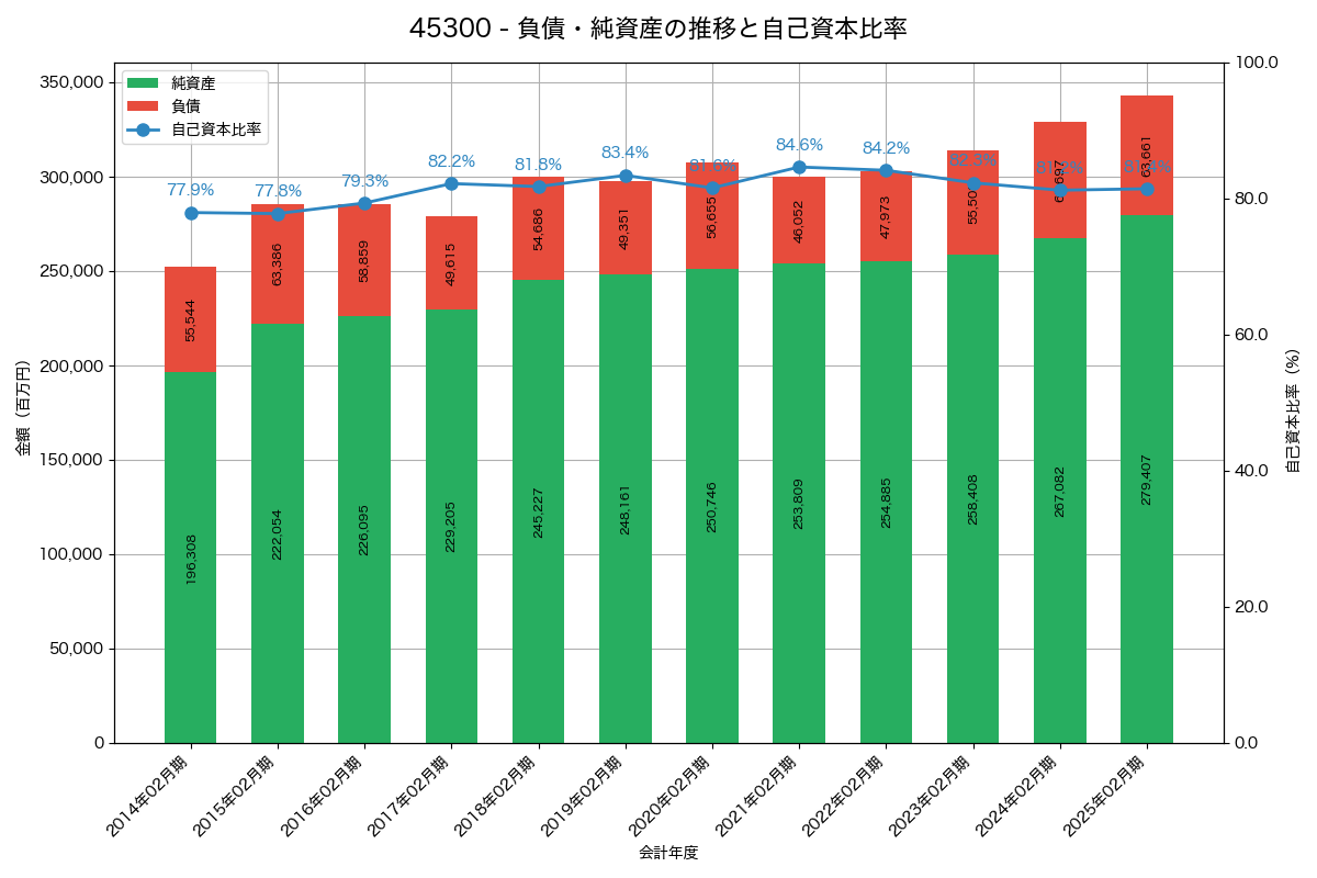 負債・純資産と自己資本比率の推移グラフ