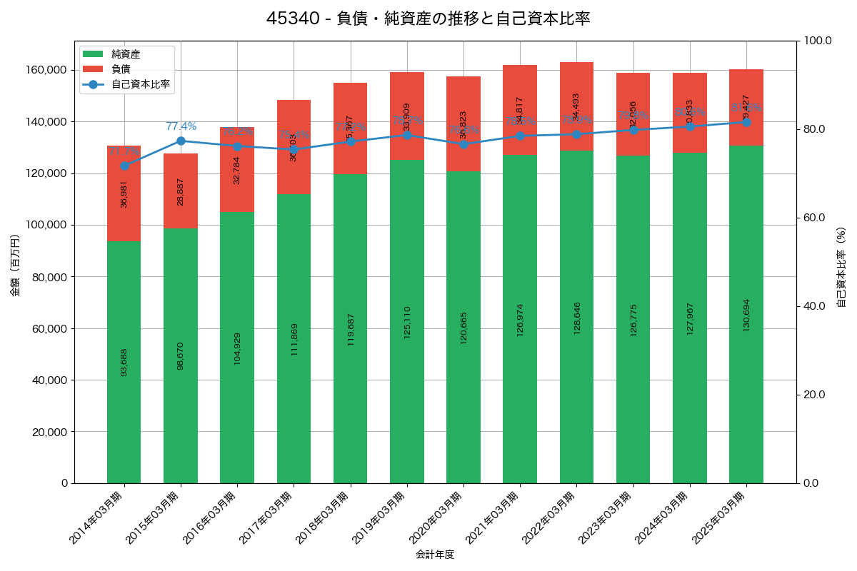 負債・純資産と自己資本比率の推移グラフ