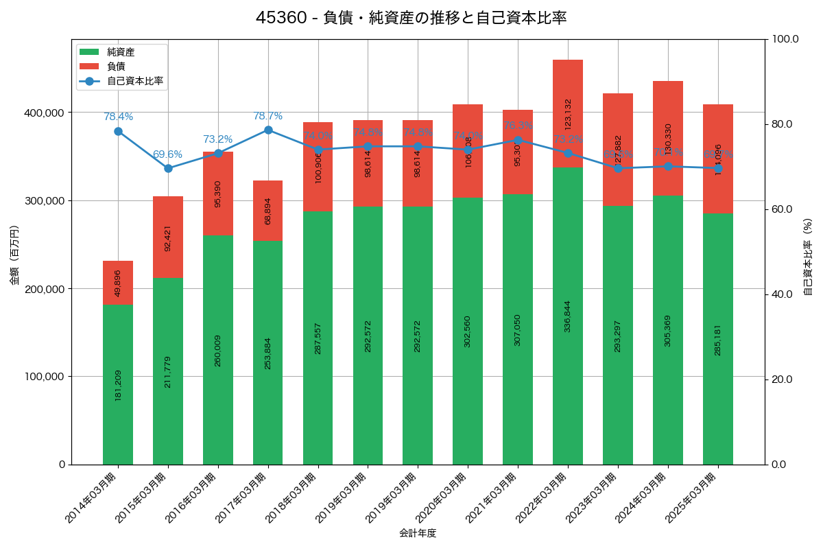 負債・純資産と自己資本比率の推移グラフ