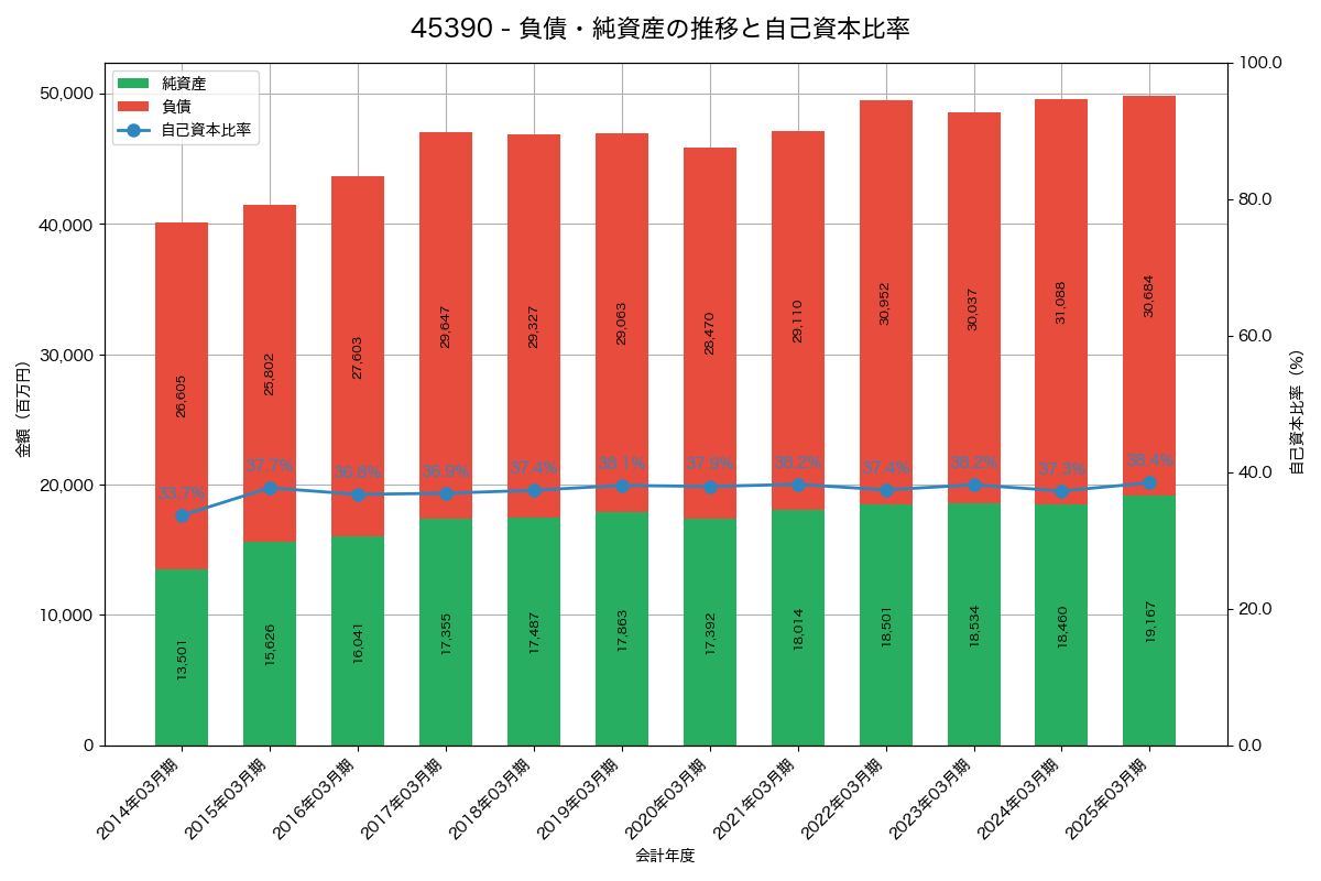 負債・純資産と自己資本比率の推移グラフ