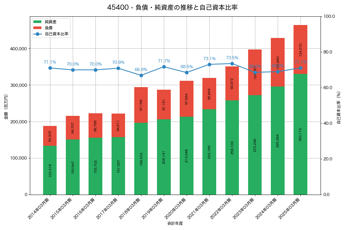 負債・純資産と自己資本比率の推移グラフ