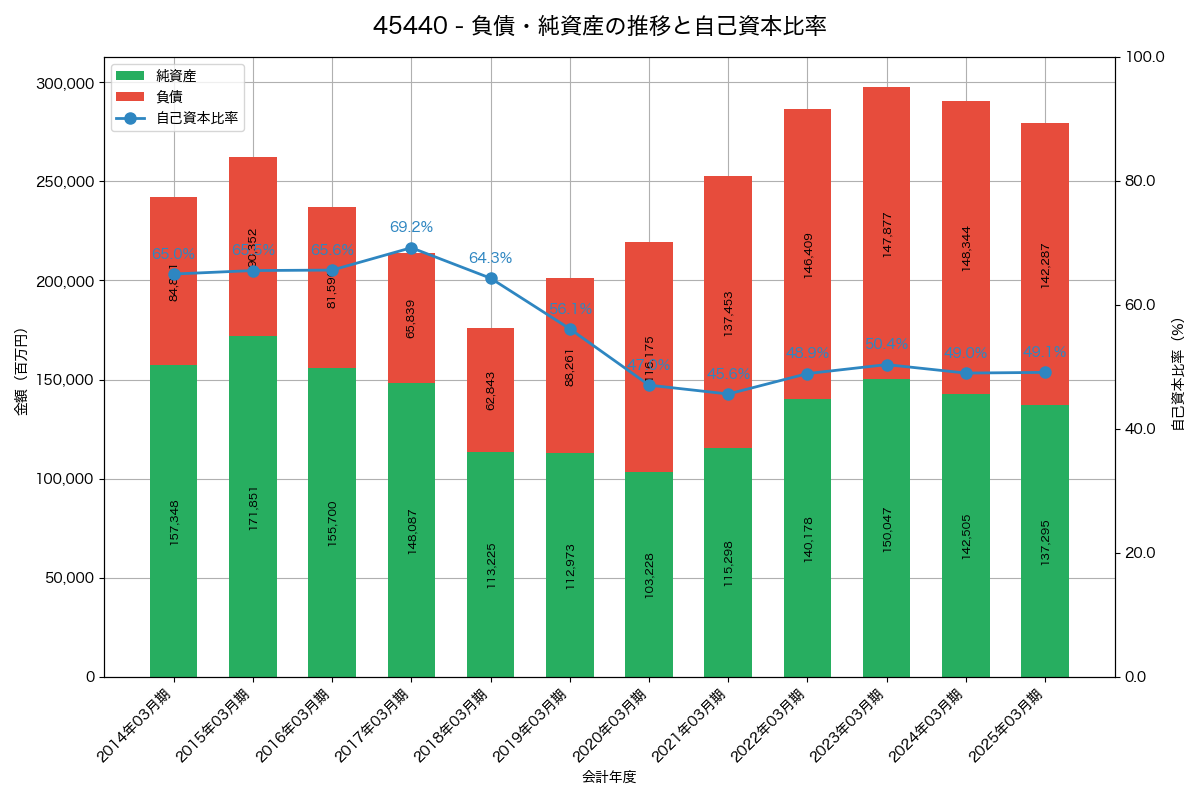 負債・純資産と自己資本比率の推移グラフ