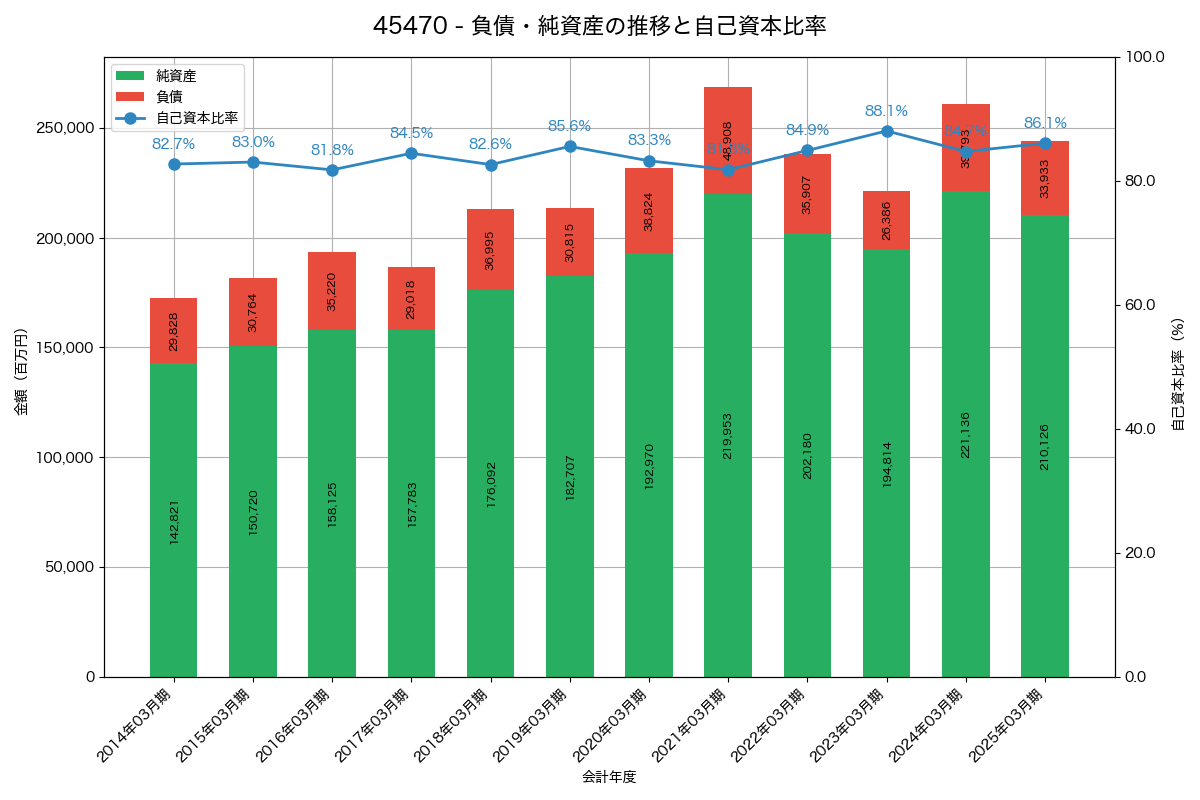 負債・純資産と自己資本比率の推移グラフ