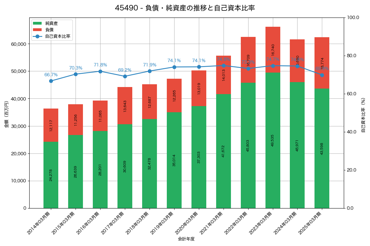 負債・純資産と自己資本比率の推移グラフ