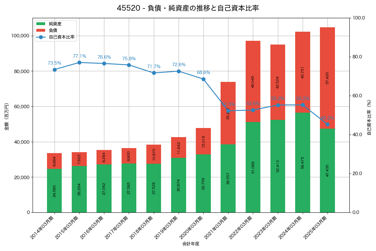 負債・純資産と自己資本比率の推移グラフ