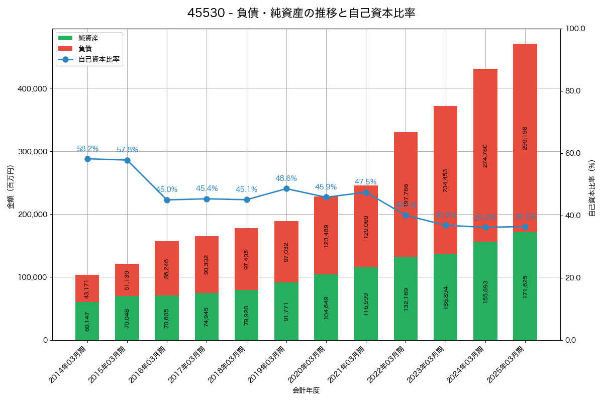 負債・純資産と自己資本比率の推移グラフ