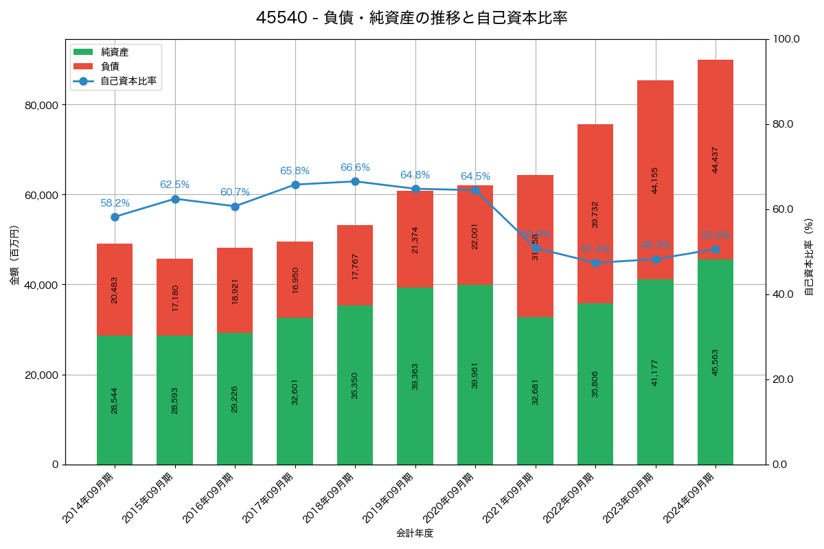 負債・純資産と自己資本比率の推移グラフ