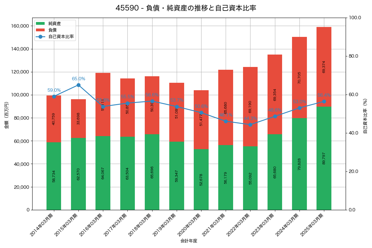 負債・純資産と自己資本比率の推移グラフ
