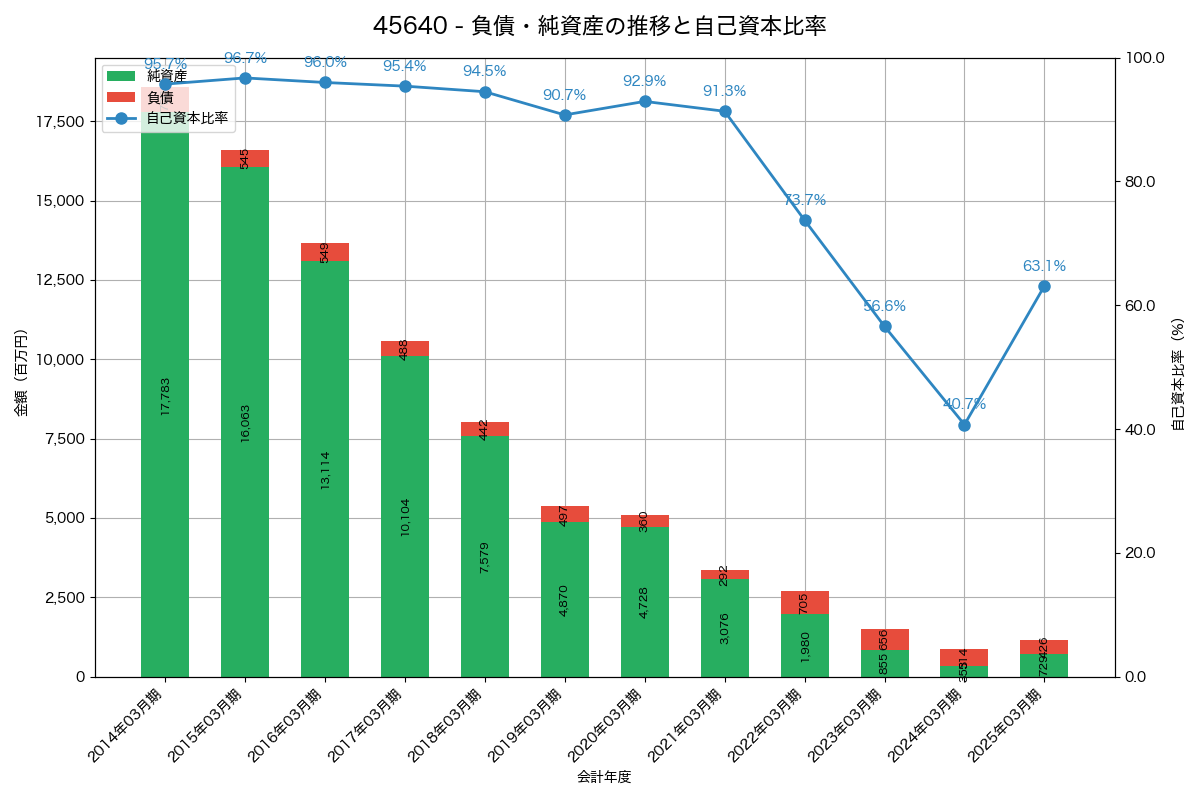 負債・純資産と自己資本比率の推移グラフ