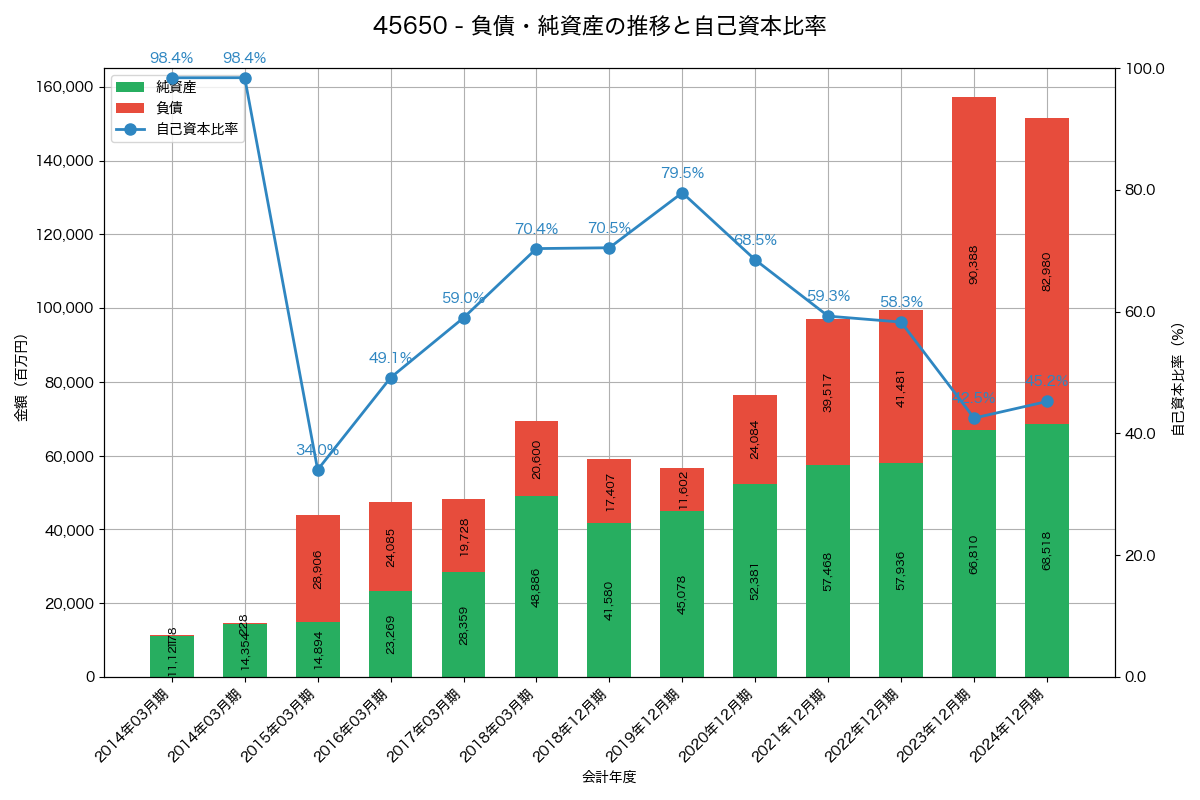 負債・純資産と自己資本比率の推移グラフ