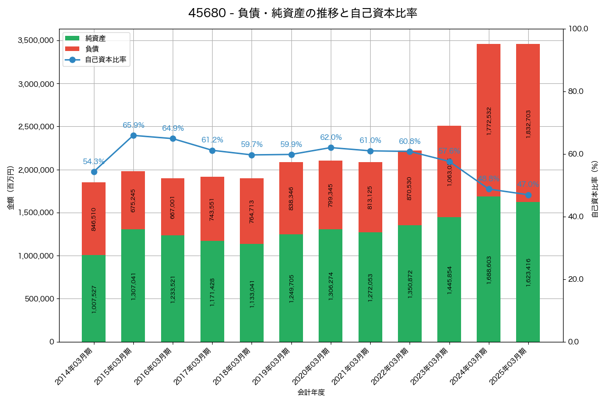 負債・純資産と自己資本比率の推移グラフ