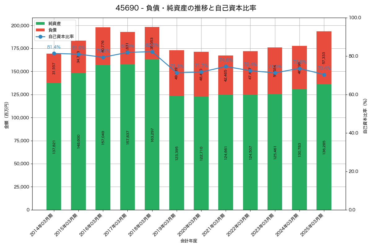 負債・純資産と自己資本比率の推移グラフ